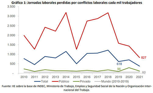 La conflictividad laboral en Argentina es la más alta del mundo • Canal C