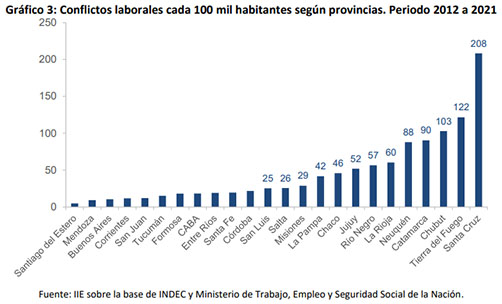 La conflictividad laboral en Argentina es la más alta del mundo • Canal C
